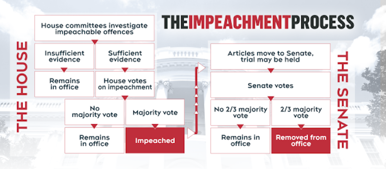 The 2019 Presidential Impeachment Inquiry Civics Learning Project